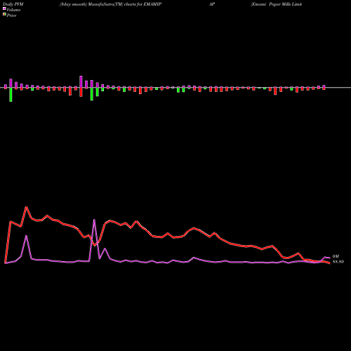 PVM Price Volume Measure charts Emami Paper Mills Limited EMAMIPAP share NSE Stock Exchange 