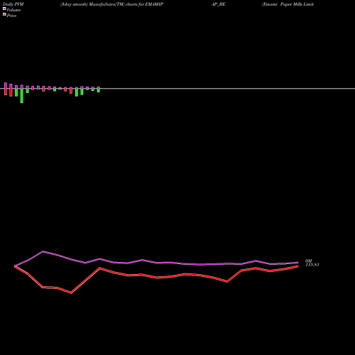 PVM Price Volume Measure charts Emami Paper Mills Limited EMAMIPAP_BE share NSE Stock Exchange 