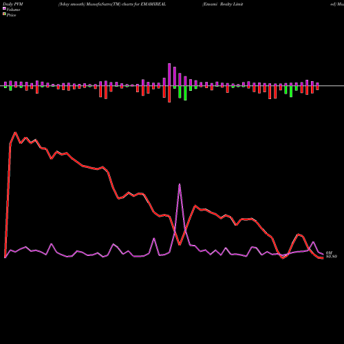 PVM Price Volume Measure charts Emami Realty Limited EMAMIREAL share NSE Stock Exchange 