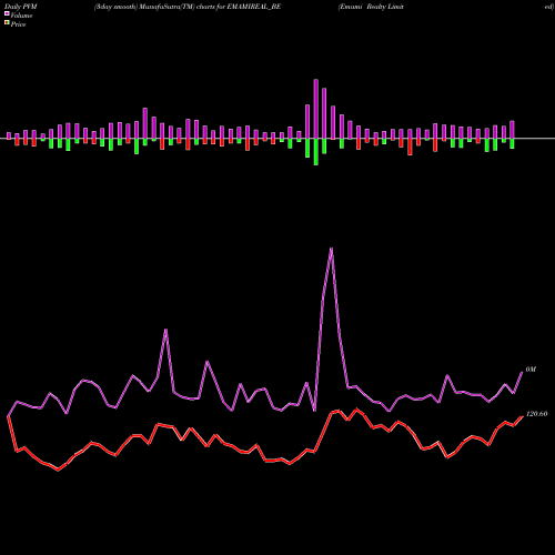 PVM Price Volume Measure charts Emami Realty Limited EMAMIREAL_BE share NSE Stock Exchange 