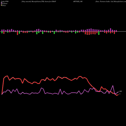 PVM Price Volume Measure charts Ema Partners India Ltd EMAPARTNER_SM share NSE Stock Exchange 