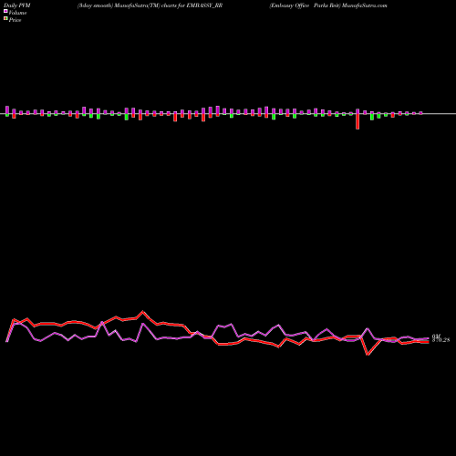 PVM Price Volume Measure charts Embassy Office Parks Reit EMBASSY_RR share NSE Stock Exchange 