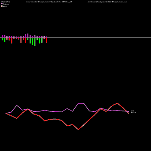 PVM Price Volume Measure charts Embassy Developments Ltd EMBDL_BE share NSE Stock Exchange 