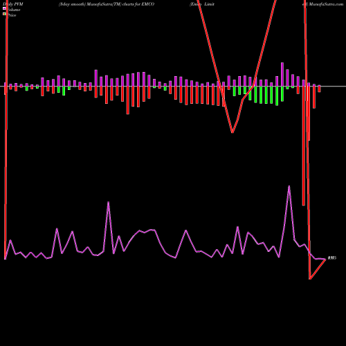 PVM Price Volume Measure charts Emco Limited EMCO share NSE Stock Exchange 