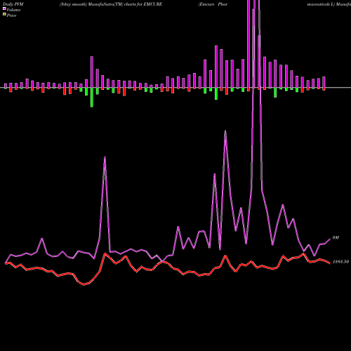 PVM Price Volume Measure charts Emcure Pharmaceuticals L EMCURE share NSE Stock Exchange 