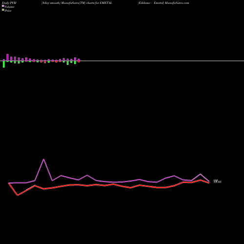 PVM Price Volume Measure charts Edelamc - Emetal EMETAL share NSE Stock Exchange 