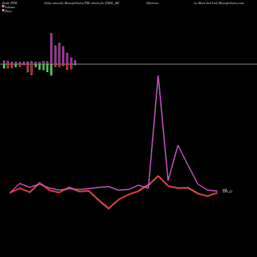 PVM Price Volume Measure charts Electronics Mart Ind Ltd EMIL_BE share NSE Stock Exchange 