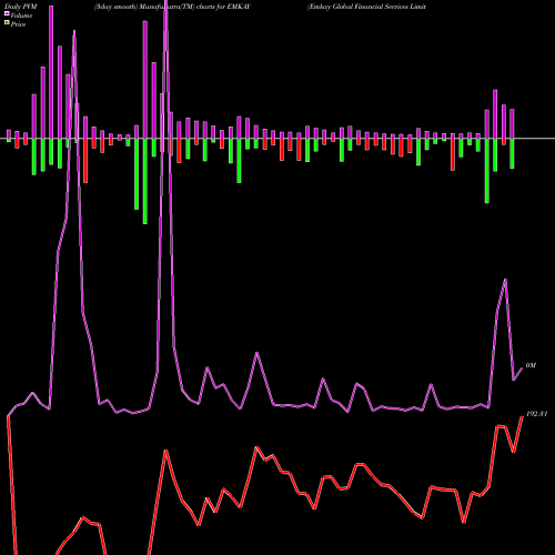 PVM Price Volume Measure charts Emkay Global Financial Services Limited EMKAY share NSE Stock Exchange 