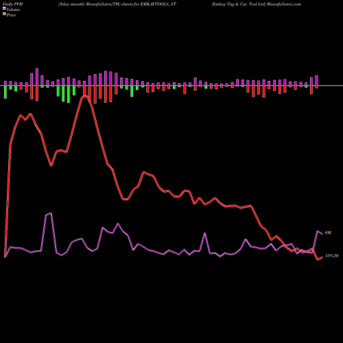 PVM Price Volume Measure charts Emkay Tap & Cut. Tool Ltd EMKAYTOOLS_ST share NSE Stock Exchange 
