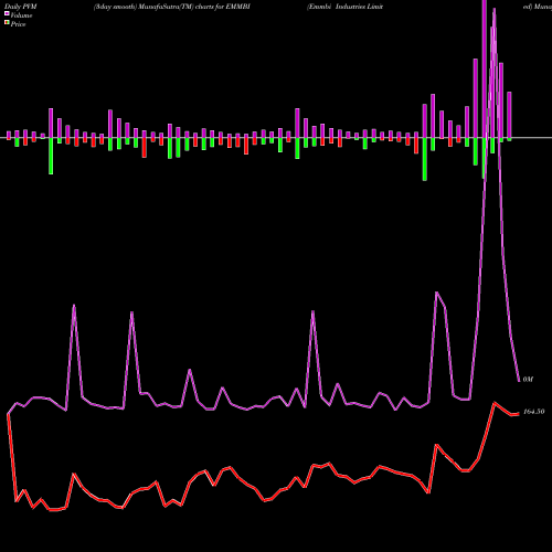 PVM Price Volume Measure charts Emmbi Industries Limited EMMBI share NSE Stock Exchange 