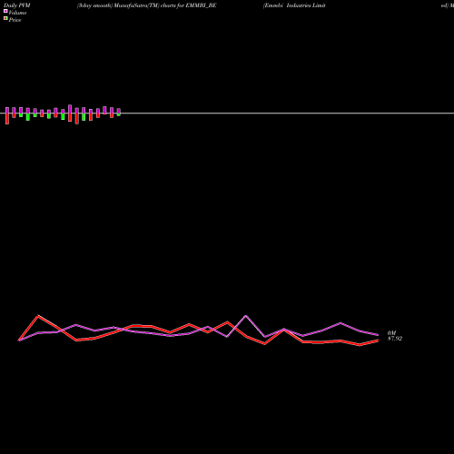 PVM Price Volume Measure charts Emmbi Industries Limited EMMBI_BE share NSE Stock Exchange 