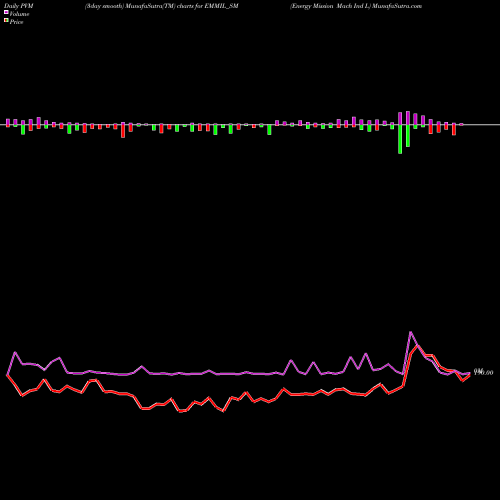 PVM Price Volume Measure charts Energy Mission Mach Ind L EMMIL_SM share NSE Stock Exchange 
