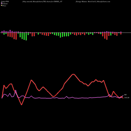 PVM Price Volume Measure charts Energy Mission Mach Ind L EMMIL_ST share NSE Stock Exchange 