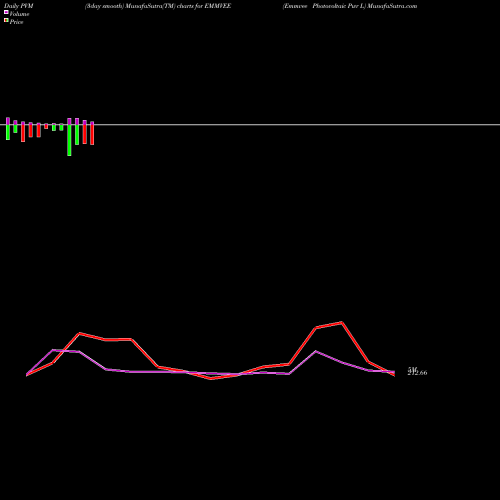 PVM Price Volume Measure charts Emmvee Photovoltaic Pwr L EMMVEE share NSE Stock Exchange 