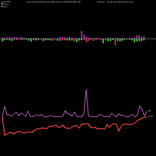PVM Price Volume Measure charts Edelamc - Emofsr1rdp EMOFSR1RDP_MF share NSE Stock Exchange 