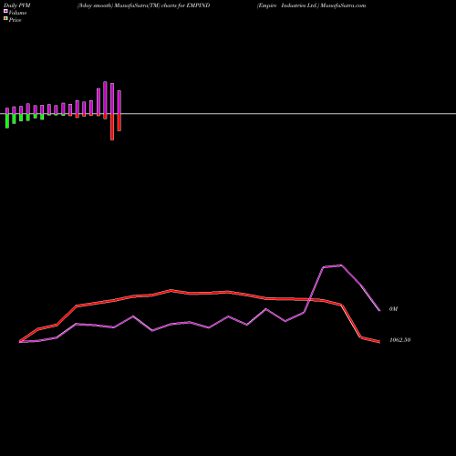 PVM Price Volume Measure charts Empire Industries Ltd. EMPIND share NSE Stock Exchange 
