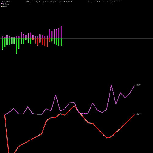 PVM Price Volume Measure charts Empower India Ltd. EMPOWER share NSE Stock Exchange 
