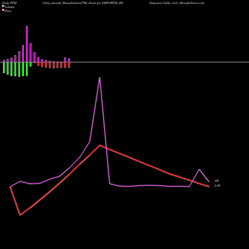 PVM Price Volume Measure charts Empower India Ltd. EMPOWER_BE share NSE Stock Exchange 