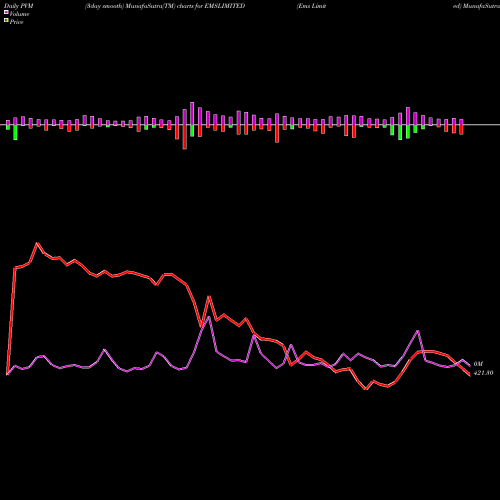 PVM Price Volume Measure charts Ems Limited EMSLIMITED share NSE Stock Exchange 