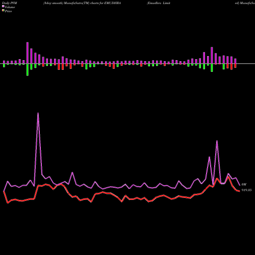 PVM Price Volume Measure charts Emudhra Limited EMUDHRA share NSE Stock Exchange 