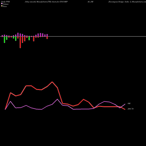 PVM Price Volume Measure charts Encompass Design India L ENCOMPAS_SM share NSE Stock Exchange 