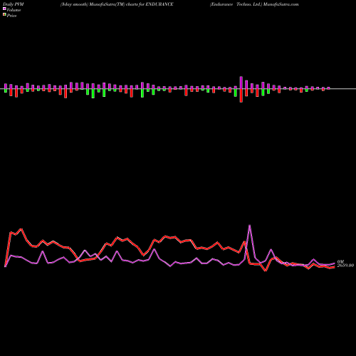 PVM Price Volume Measure charts Endurance Techno. Ltd. ENDURANCE share NSE Stock Exchange 