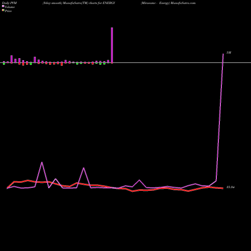 PVM Price Volume Measure charts Miraeamc - Energy ENERGY share NSE Stock Exchange 