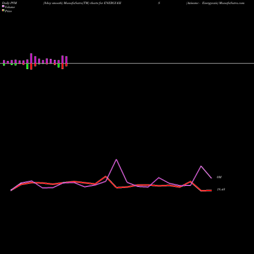 PVM Price Volume Measure charts Axisamc - Energyaxis ENERGYAXIS share NSE Stock Exchange 