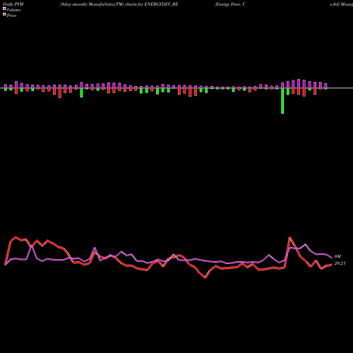 PVM Price Volume Measure charts Energy Deve. Co.ltd ENERGYDEV_BE share NSE Stock Exchange 
