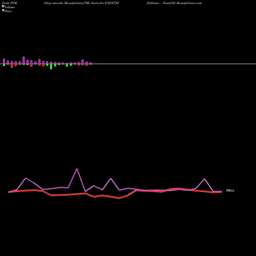 PVM Price Volume Measure charts Edelamc - Enext50 ENEXT50 share NSE Stock Exchange 