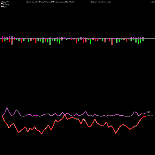 PVM Price Volume Measure charts Enfuse Solutions Limited ENFUSE_ST share NSE Stock Exchange 