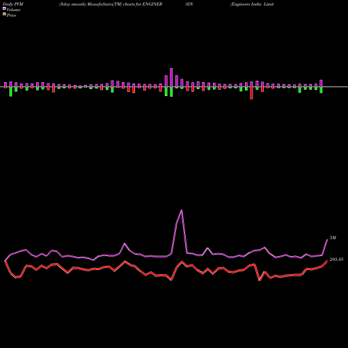 PVM Price Volume Measure charts Engineers India Limited ENGINERSIN share NSE Stock Exchange 