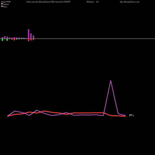 PVM Price Volume Measure charts Edelamc - Enifty ENIFTY share NSE Stock Exchange 