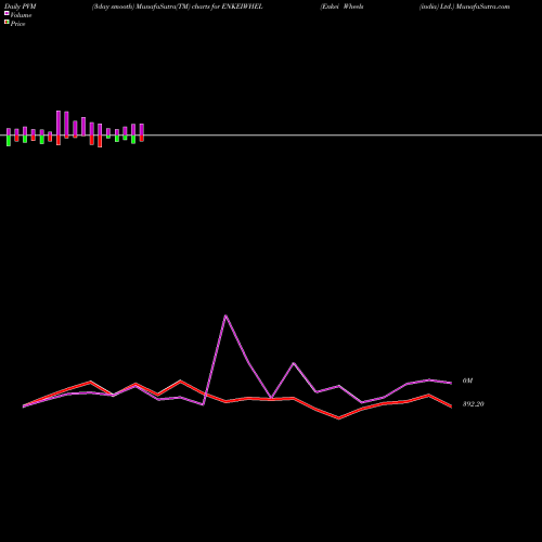 PVM Price Volume Measure charts Enkei Wheels (india) Ltd. ENKEIWHEL share NSE Stock Exchange 