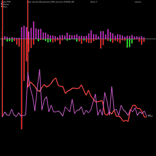 PVM Price Volume Measure charts Enser Communications Ltd ENSER_SM share NSE Stock Exchange 