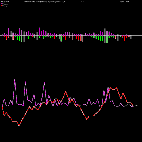 PVM Price Volume Measure charts Entegra Limited ENTEGRA share NSE Stock Exchange 