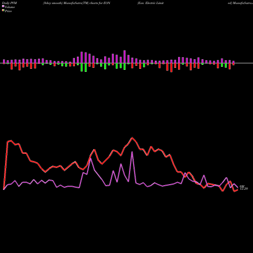 PVM Price Volume Measure charts Eon Electric Limited EON share NSE Stock Exchange 