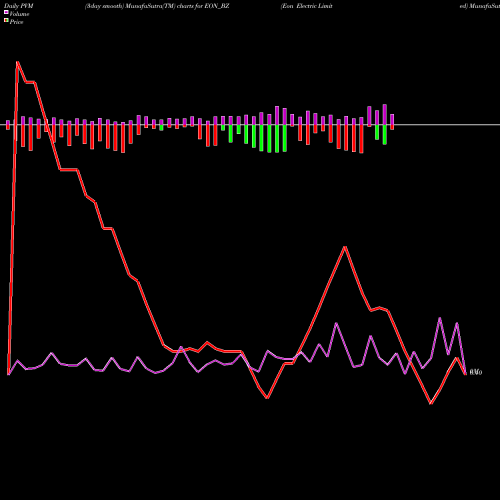 PVM Price Volume Measure charts Eon Electric Limited EON_BZ share NSE Stock Exchange 