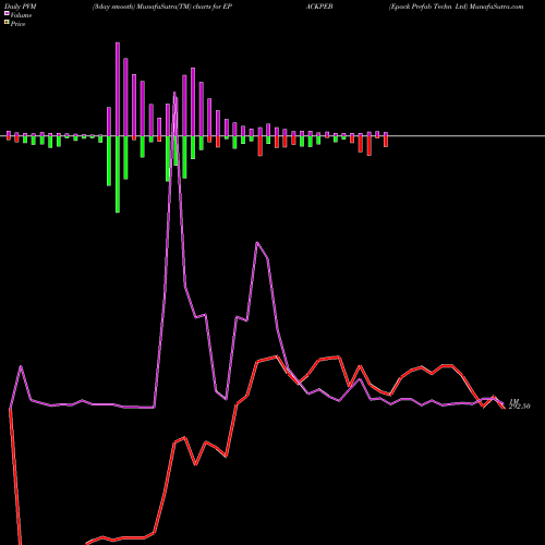 PVM Price Volume Measure charts Epack Prefab Techn Ltd EPACKPEB share NSE Stock Exchange 