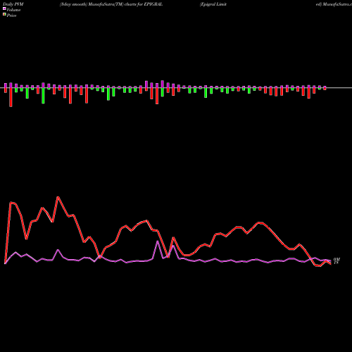 PVM Price Volume Measure charts Epigral Limited EPIGRAL share NSE Stock Exchange 