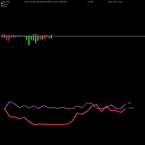 PVM Price Volume Measure charts Epw India Limited EPWINDIA_SM share NSE Stock Exchange 