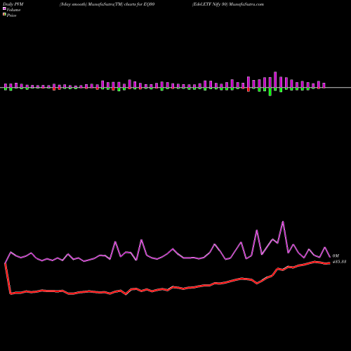 PVM Price Volume Measure charts Edel.ETF Nify 30 EQ30 share NSE Stock Exchange 