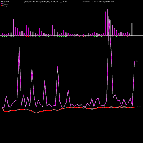 PVM Price Volume Measure charts Miraeamc - Equal50 EQUAL50 share NSE Stock Exchange 