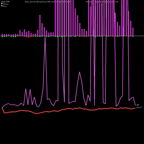 PVM Price Volume Measure charts Dspamc - Dspnewetf EQUAL50ADD share NSE Stock Exchange 