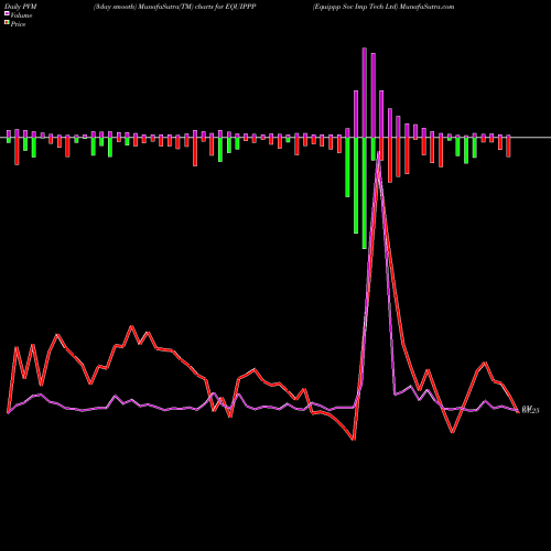 PVM Price Volume Measure charts Equippp Soc Imp Tech Ltd EQUIPPP share NSE Stock Exchange 