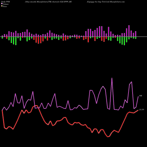 PVM Price Volume Measure charts Equippp Soc Imp Tech Ltd EQUIPPP_BE share NSE Stock Exchange 