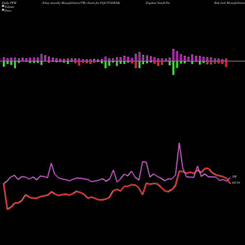PVM Price Volume Measure charts Equitas Small Fin Bnk Ltd EQUITASBNK share NSE Stock Exchange 