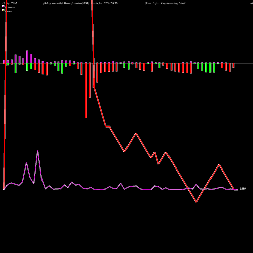 PVM Price Volume Measure charts Era Infra Engineering Limited ERAINFRA share NSE Stock Exchange 
