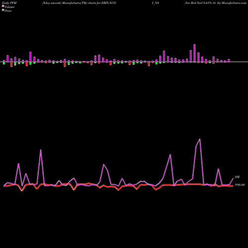 PVM Price Volume Measure charts Sec Red Ncd 8.65% Sr. Iii ERFLNCDI_N3 share NSE Stock Exchange 