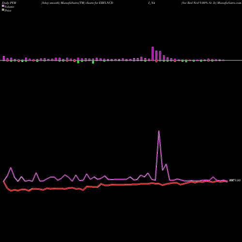 PVM Price Volume Measure charts Sec Red Ncd 9.00% Sr. Iv ERFLNCDI_N4 share NSE Stock Exchange 